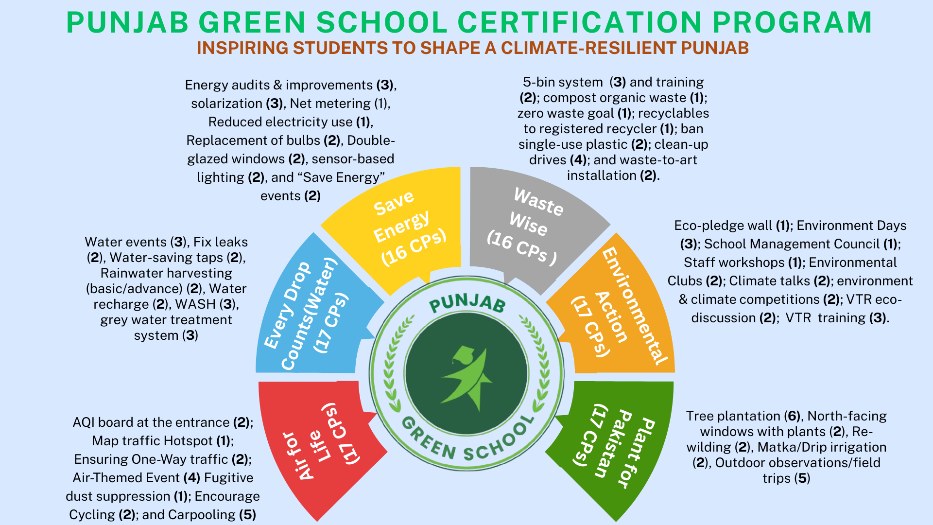 Punjab Green School Certification Program - Action Sectors Overview